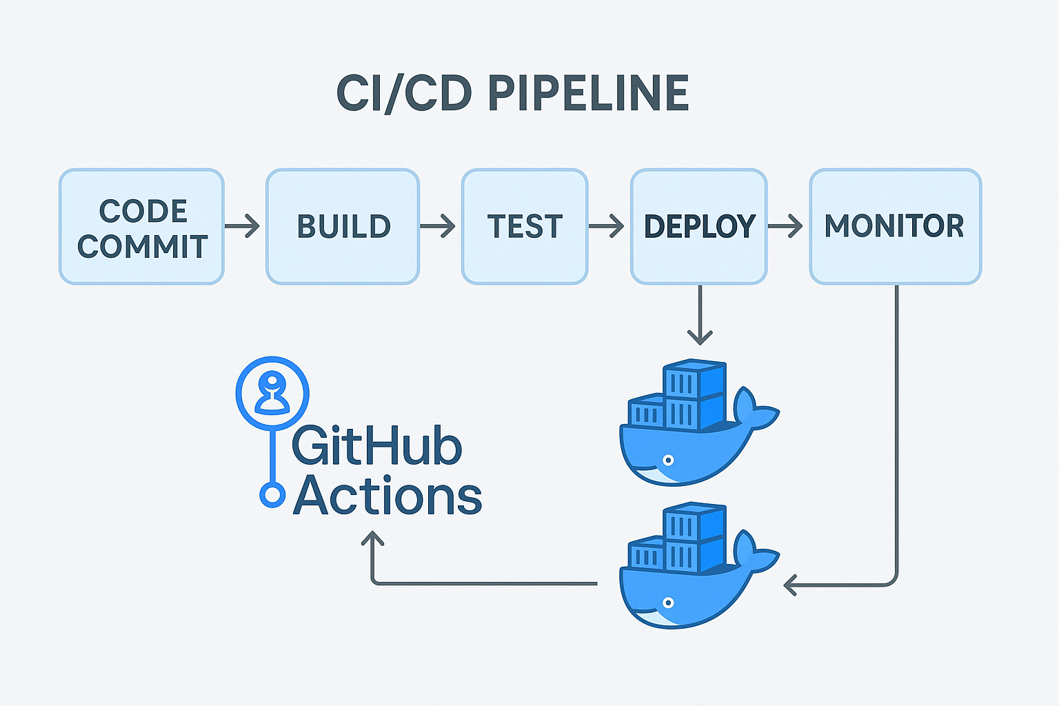 루아 CI/CD 파이프라인 플로우 다이어그램 - GitHub Actions와 Docker를 활용한 자동화 배포