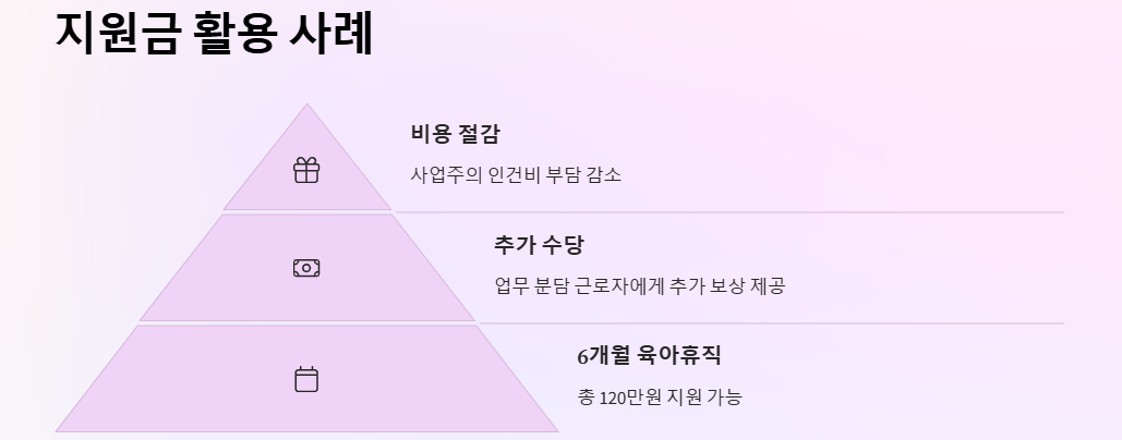 업무분담지원금: 지원금액, 신청조건, 신청방법