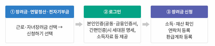 근로장려금-신청방법