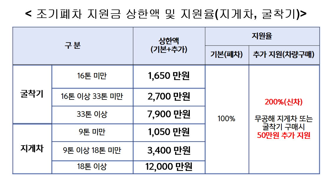2023 조기폐차 지원금