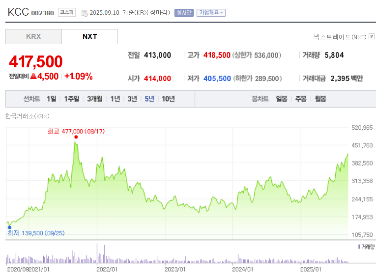 KCC 주가