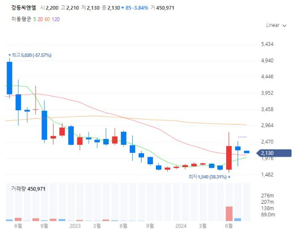 댐4대강관련주대장주수혜주TOP5_강동씨앤엘
