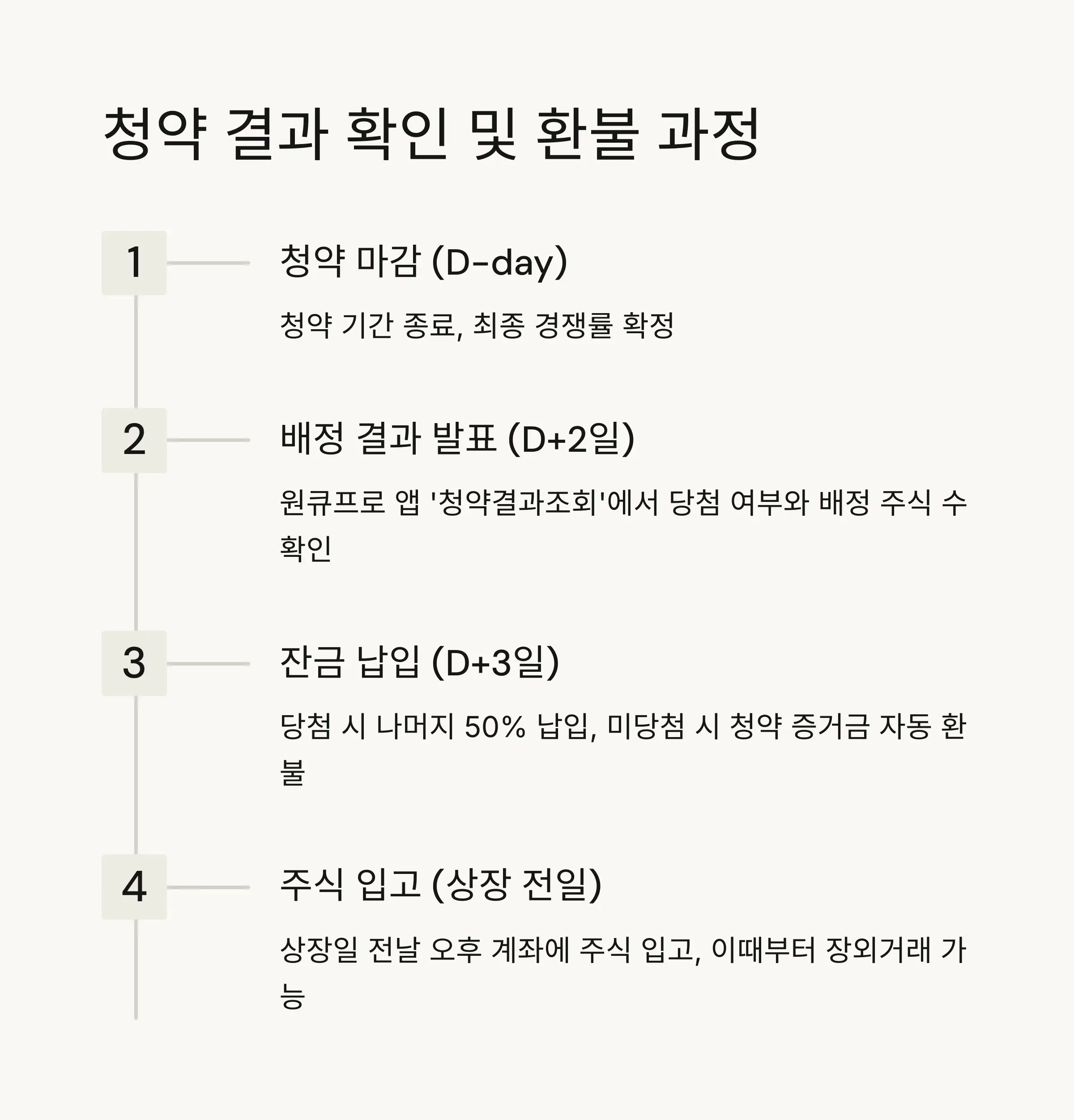 🏆 청약 결과 확인 및 환불