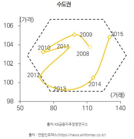 수도권 부동산 가격과 거래량의 실제 그래프