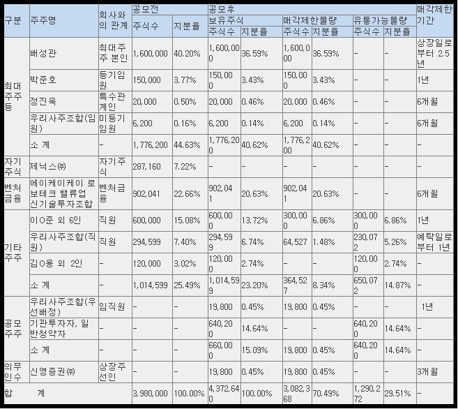 제닉스 공모 후 유통 가능 물량