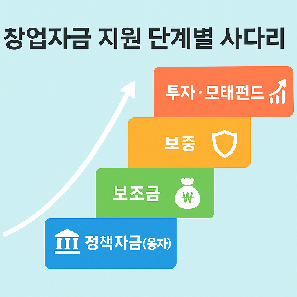 창업자금 정부지원 총정리