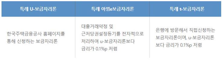 특례-보금자리론-종류