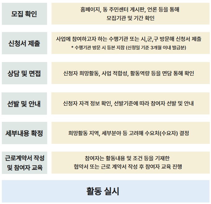 2026년 60세 이상 노인일자리 종류와 신청방법 한눈에 정리