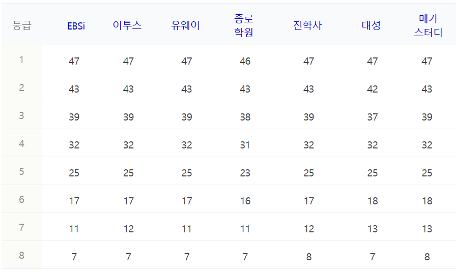 생명과학1 수능 등급컷
