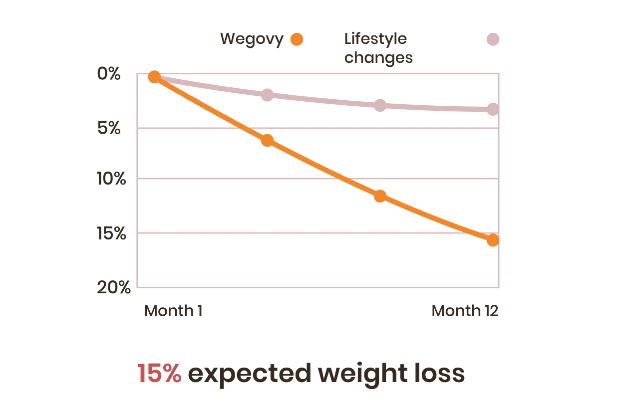 위고비효과그래프