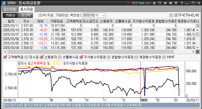 국내 증시의 자금 현황을 일별로 정리 해 놓고 위부터 최신 밑으로 내려갈수록 예전 국내증시 동향으로 표로 나타낸 그림