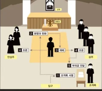 친구 아들 조문 예절 조문 가서 하는말_14