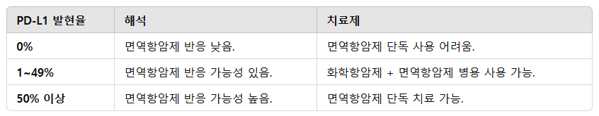PD-L1 검사 결과 해석 및 치료제 선택