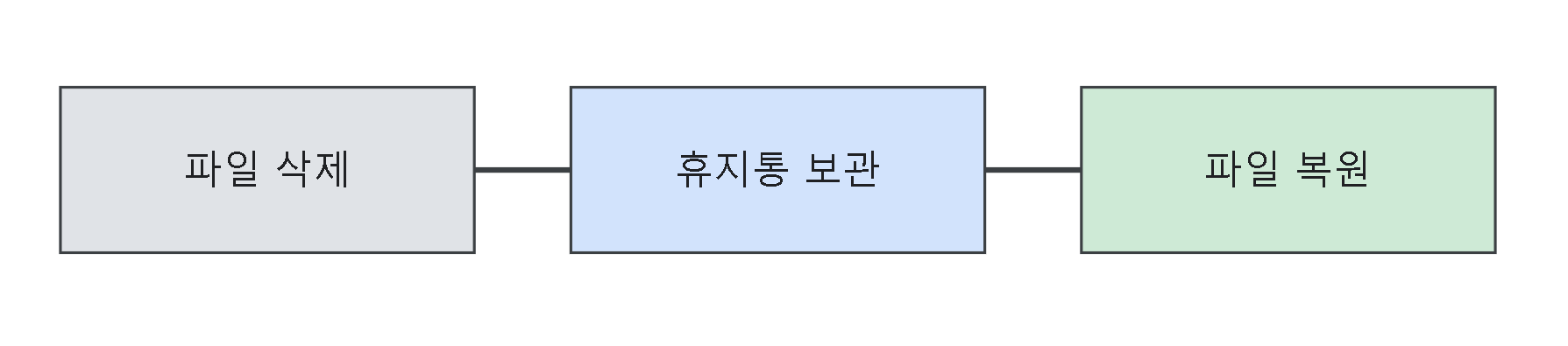 삭제된 파일 복구하는 흐름도