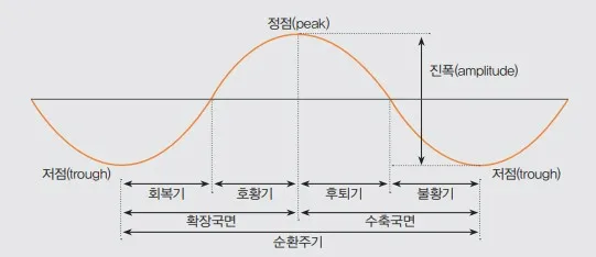 경기 순환주기의 어디에 있는 지에 대한 판단을 도와주는 경기 판단지표_경기란? - 경기 순환주기의 어디에 있는 지에 대한 판단을 도와주는 경기 판단지표_경기란? - 경기순환과정 경기 순환주기의 어디에 있는 지에 대한 판단을 도와주는 경기 판단지표_경기란? - 경기 순환주기의 어디에 있는 지에 대한 판단을 도와주는 경기 판단지표_경기란? - 경기순환과정