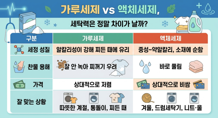 가루세제 vs 액체세제