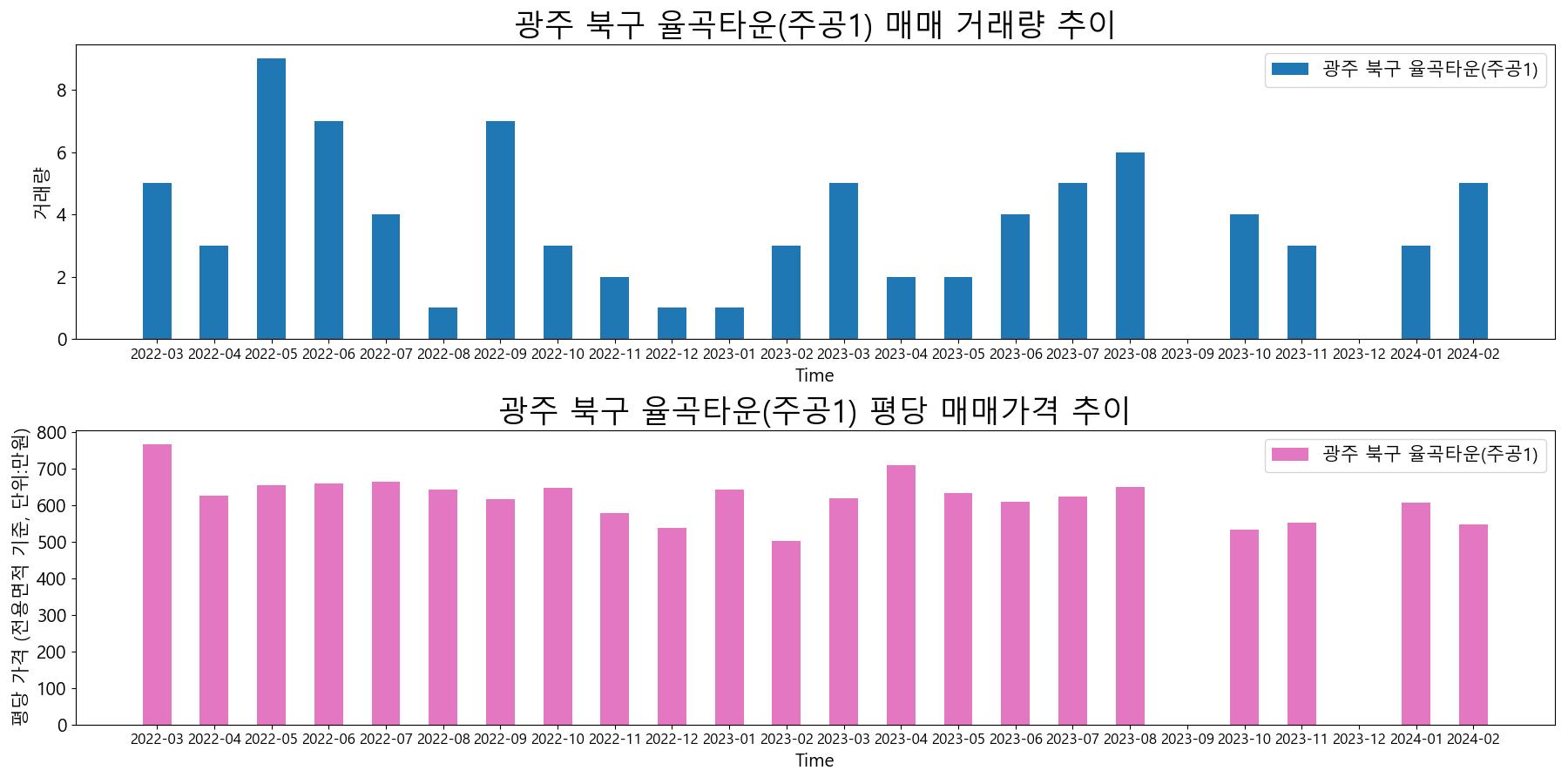 광주-북구-율곡타운(주공1)-매매-거래량-및-거래가격-변동-추이