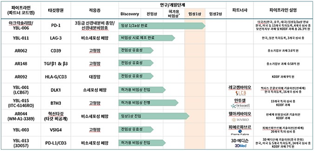 와이바이오로직스 파이프라인