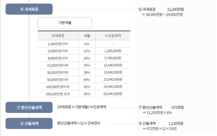 국세청에서 제공하는 퇴직소득세 계산법입니다. 