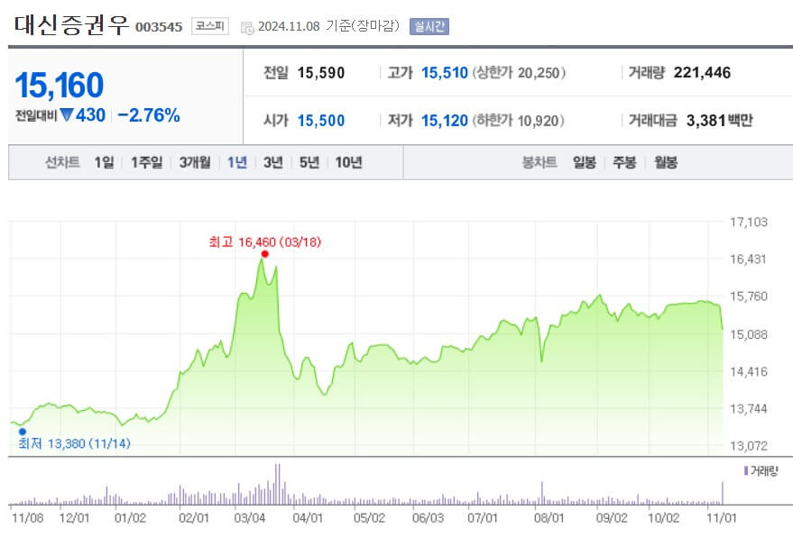 대신증권우 주가