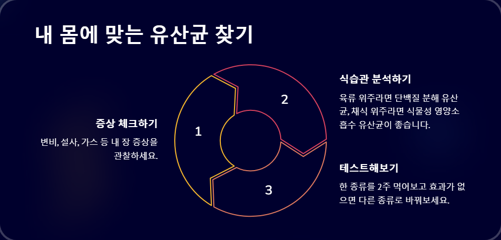 장 건강을 위한 유산균 선택법, 올바른 복용 가이드