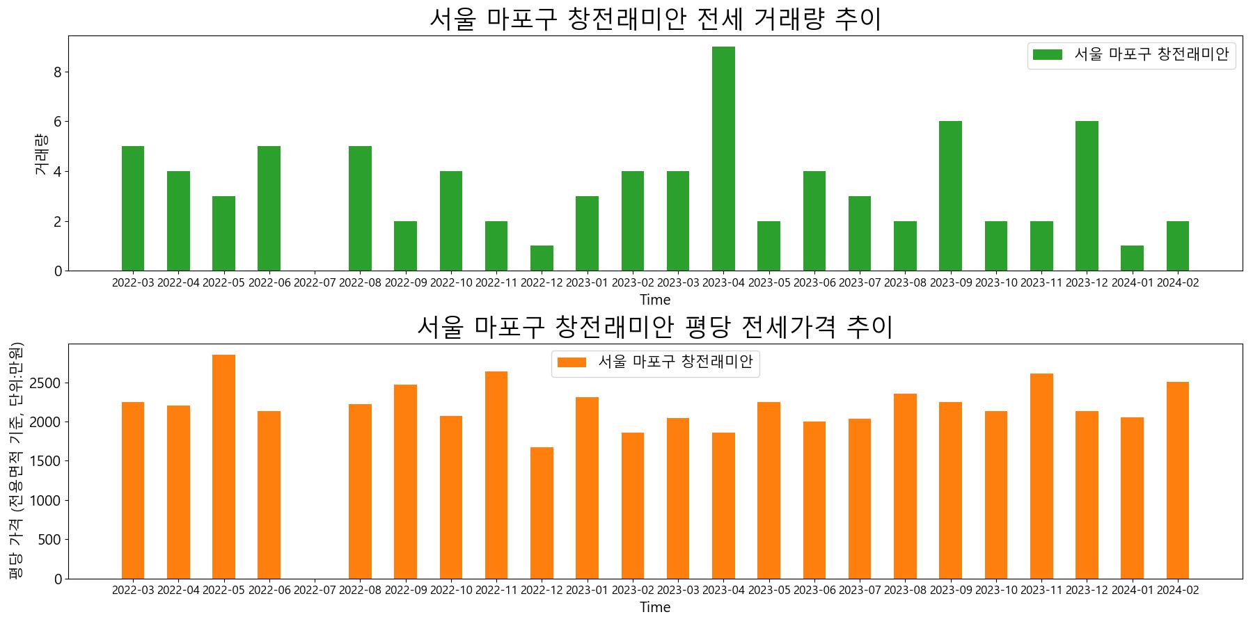 서울-마포구-창전래미안-전세-거래량-및-전세가격-변동-추이