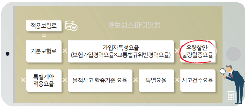 자동차보험료 계산식