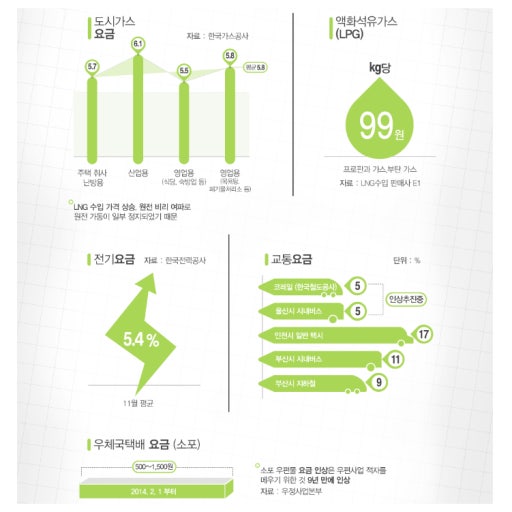 2025 상반기 공공요금 동결