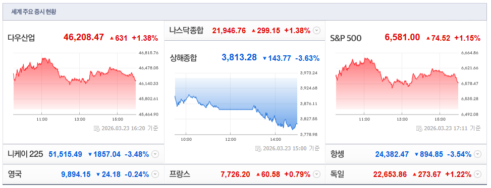 2026-03-23, 16시 20분 주요국가 증시현황 [이미지=네이버 Pay 증권 제공]
