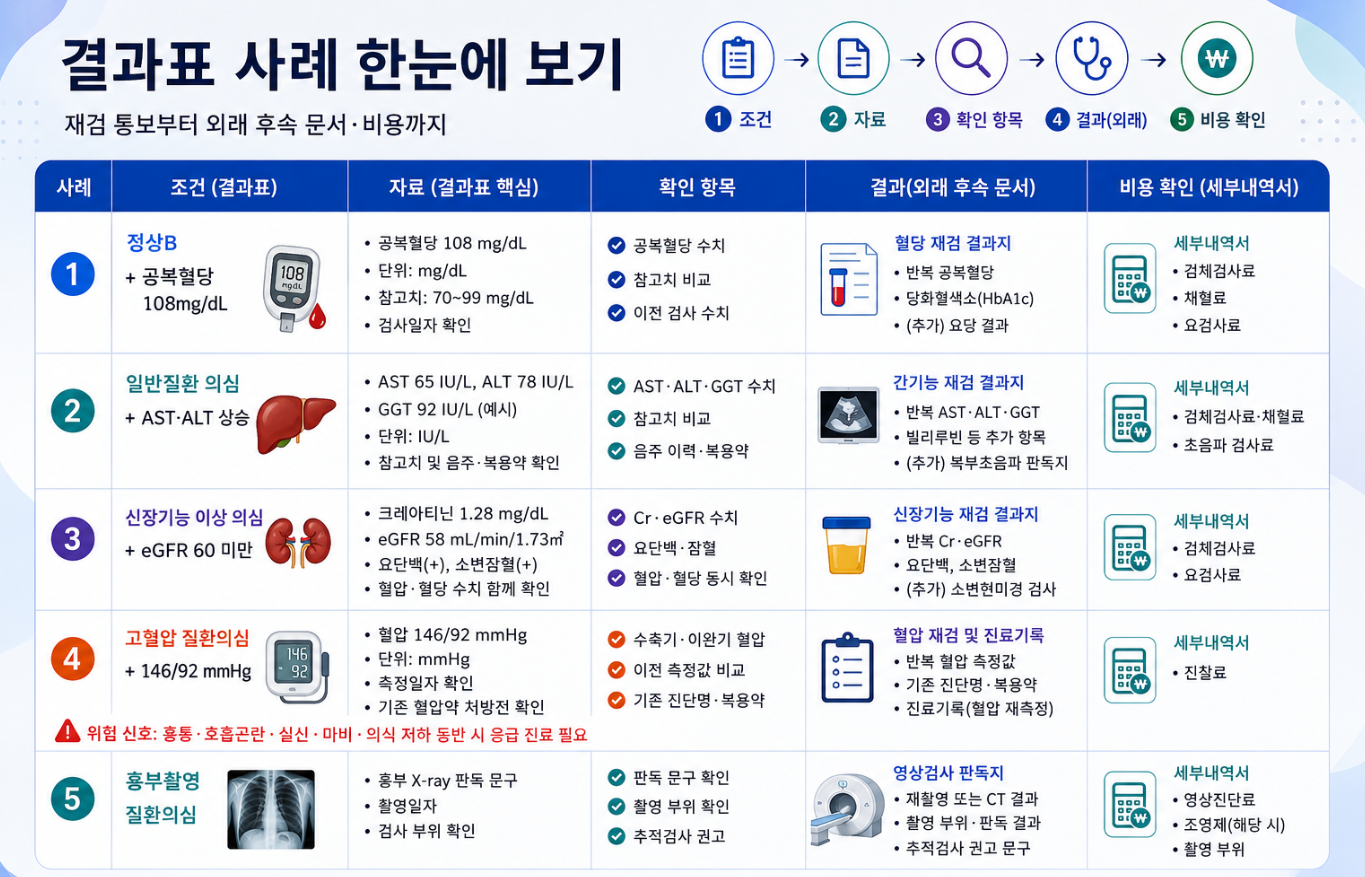 정상B 공복혈당, 간수치 상승, 신장기능 이상, 고혈압, 흉부촬영 질환의심 사례별 재검 문서를 정리한 인포그래픽