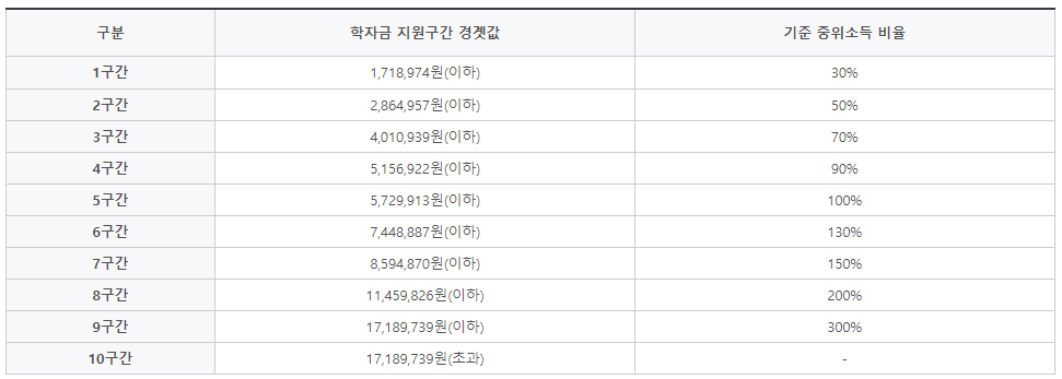 학자금 지원구간 경곗값 표입니다