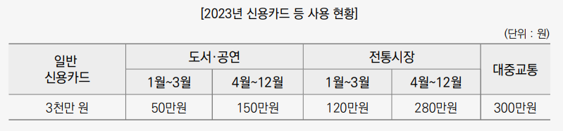 2024년 연말정산 신용카드공제 계산법