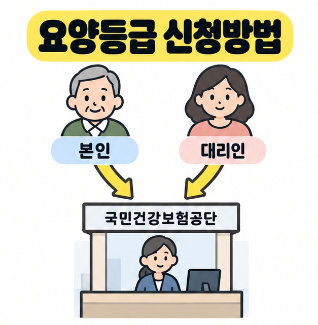 요양등급 신청방법 제목 아래 본인과 대리인이 국민건강보험공단 접수 창구로 신청하는 흐름을 보여주는 그림