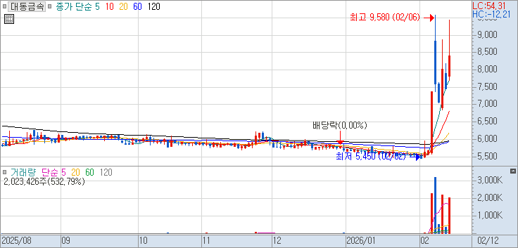 020400 : 대동금속 주식 장중 주가 차트 26.02.12