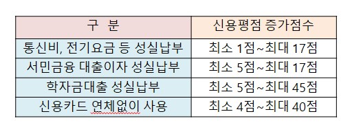 신용점수 올리는 방법