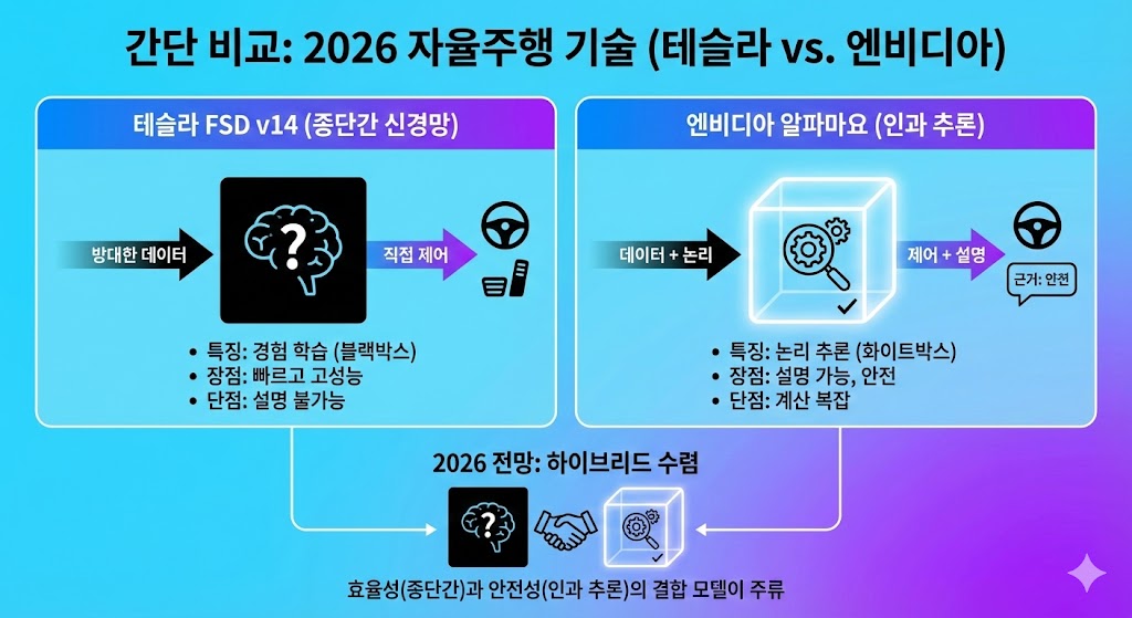 테슬라 FSD v14의 종단간 신경망 구조와 엔비디아 알파마요의 인과 추론 프로세스를 비교한 2026년 자율주행 기술 분석 다이어그램