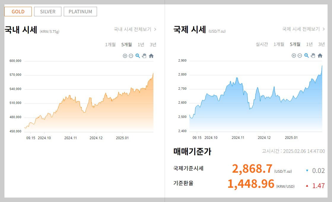 국내 및 국제 금 시세