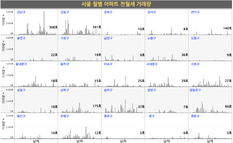 2017년부터 2022년 11월까지 월별 서울 시군구별 아파트 전월세거래량