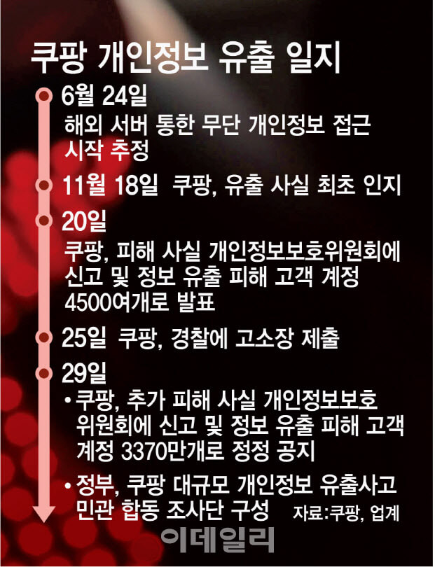 쿠팡 고객정보 유출 확인