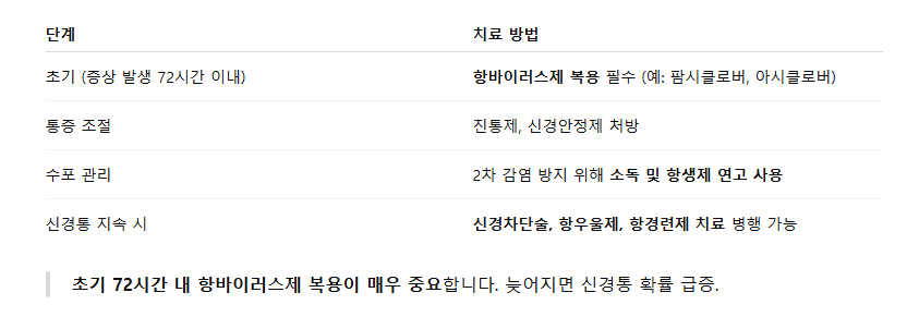 대상포진 단계별 치료방법