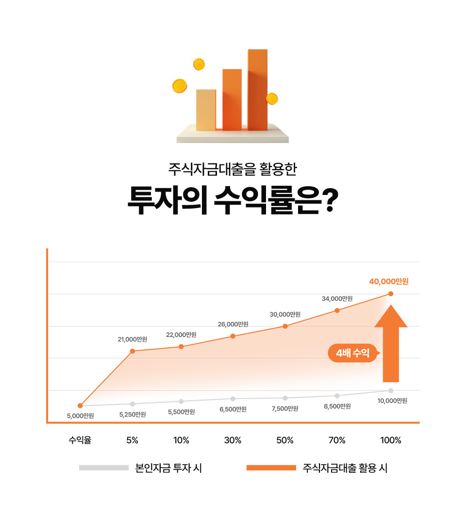 주식매입자금대출 야호스탁론, 수수료와 한도는 어떻게 다를까?