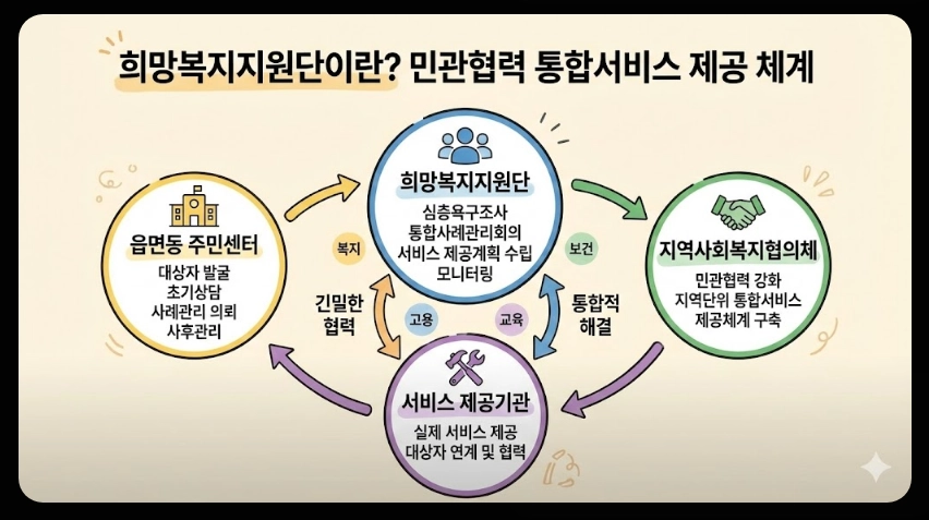 희망복지지원단 통합사례관리