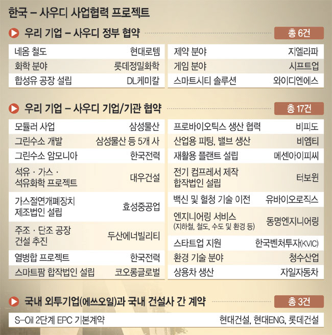 2022년 11월 17일까지 밝혀진 한국-사우디 협력 MOU 및 투자계약 내용정리