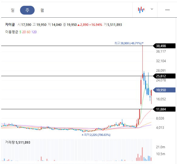 자이글 주봉차트