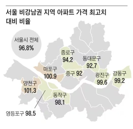 서울 비강남권 지역 아파트 가격 최고치 대비 비율