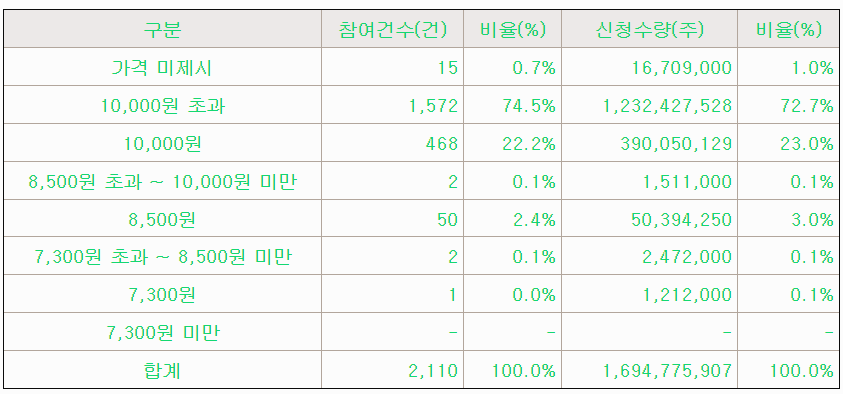 아이빔테크놀로지 수요예측 결과