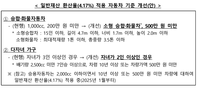 일반재산 환산율(4.17%) 적용 자동차 기준