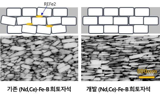 비용절감 '희토류 벌크자석 제조기술' 이전