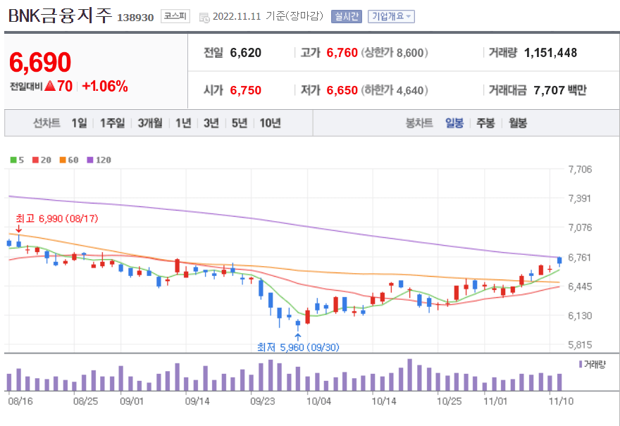 BNK금융지주 일봉차트 이미지