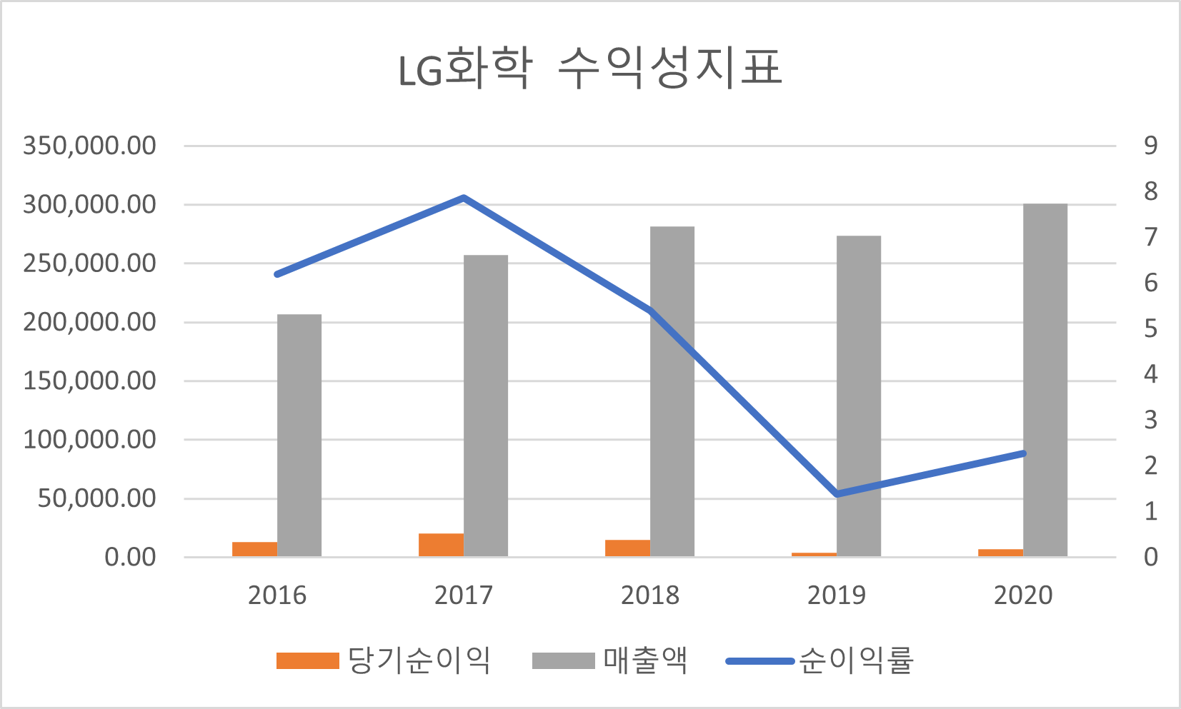LG화학 수익성 지표